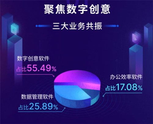 万兴科技2020年营收9.76亿元，数字创意业务版图持续拓宽